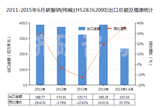 2011-2015年6月碳酸鈉(純堿)(HS28362000)出口總額及增速統(tǒng)計(jì)